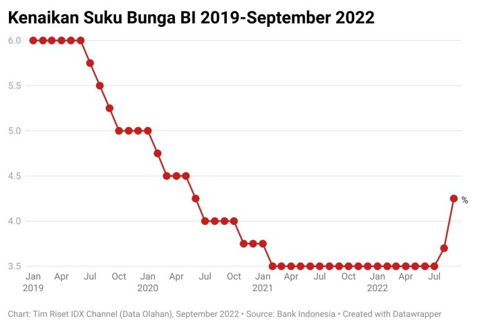 Dampak kenaikan suku bunga terhadap bisnis UMKM di Indonesia saat ini