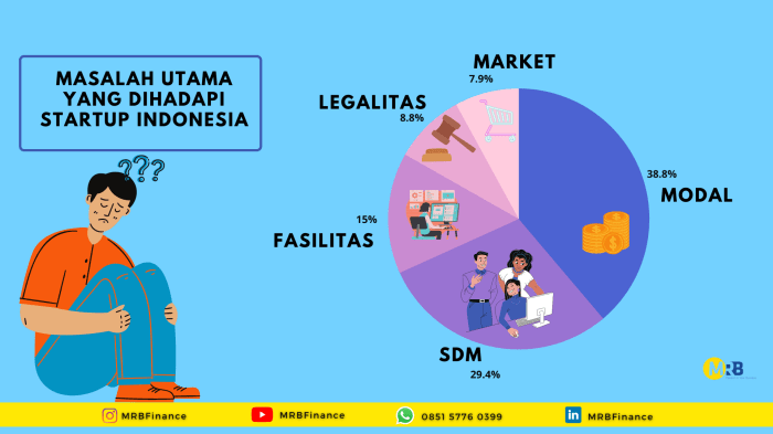 Studi kasus keberhasilan bisnis startup di Indonesia dan faktor kuncinya